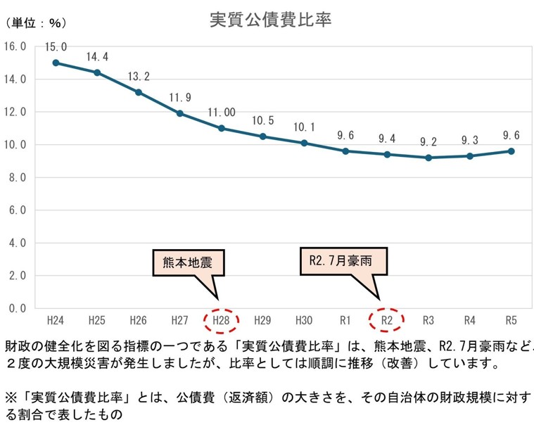 実質公債費比率