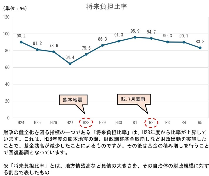 将来負担比率