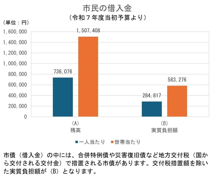 市民の借入金