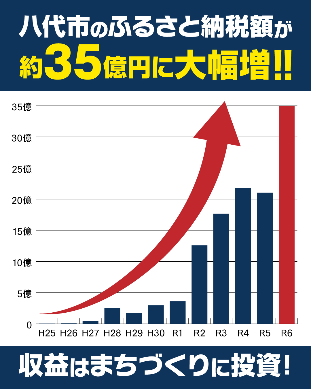 ふるさと納税の収益をまちづくりに投資